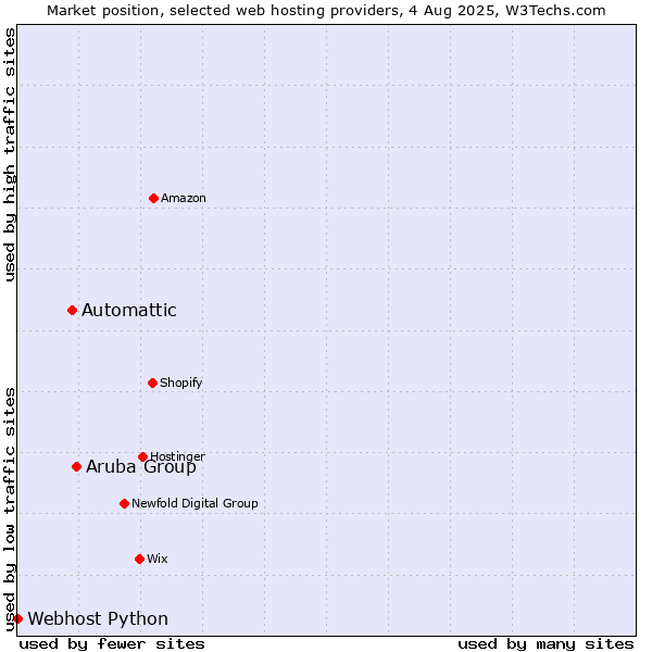 Market position of Aruba Group vs. Automattic vs. Webhost Python