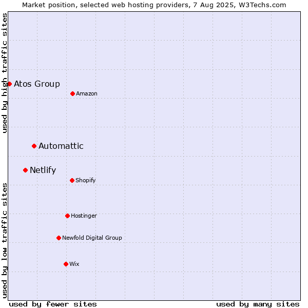 Market position of Automattic vs. Netlify vs. Atos Group