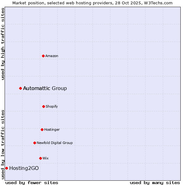 Market position of Automattic Group vs. Automattic vs. Hosting2GO