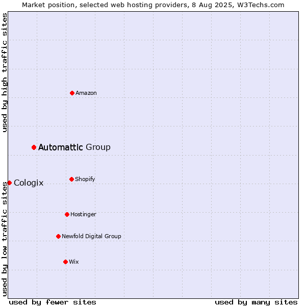 Market position of Automattic Group vs. Automattic vs. Cologix
