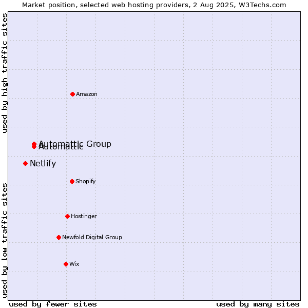 Market position of Automattic Group vs. Automattic vs. Netlify