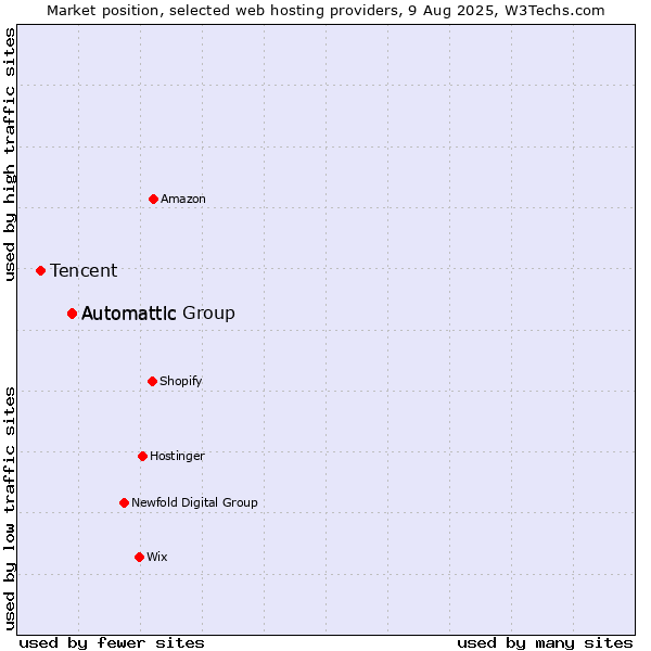 Market position of Automattic Group vs. Automattic vs. Tencent