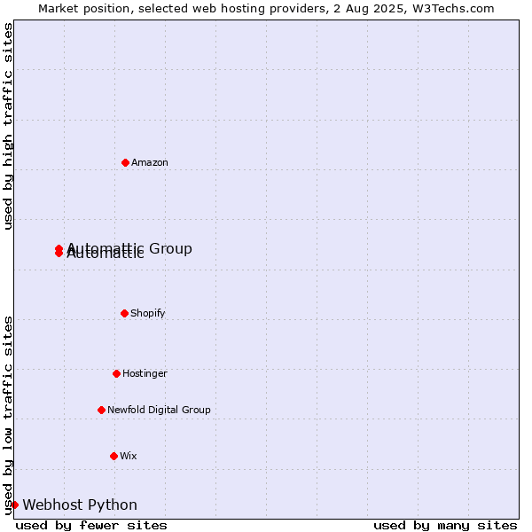 Market position of Automattic Group vs. Automattic vs. Webhost Python