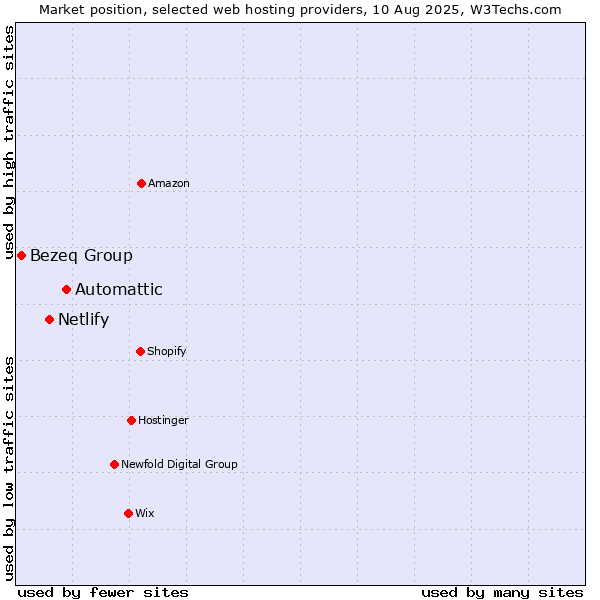 Market position of Automattic vs. Netlify vs. Bezeq Group