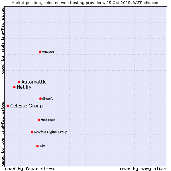 Market position of Automattic vs. Netlify vs. Celeste Group