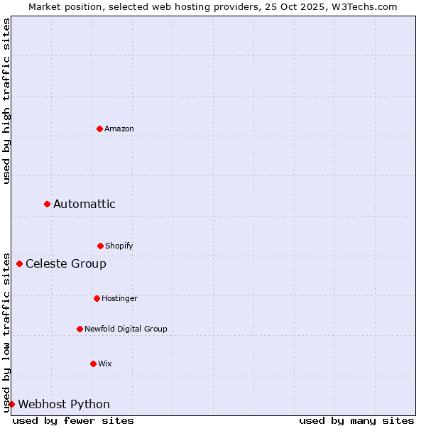 Market position of Automattic vs. Celeste Group vs. Webhost Python