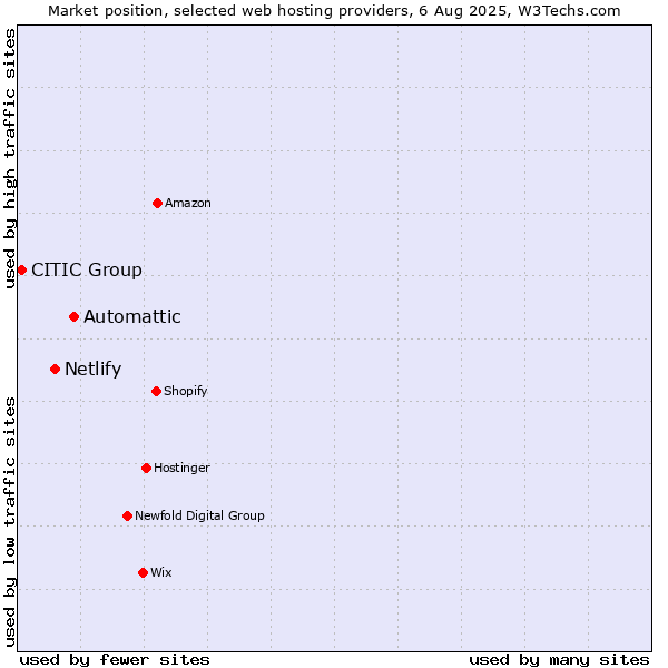 Market position of Automattic vs. Netlify vs. CITIC Group
