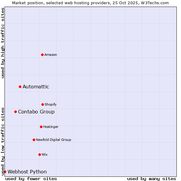 Market position of Automattic vs. Contabo Group vs. Webhost Python