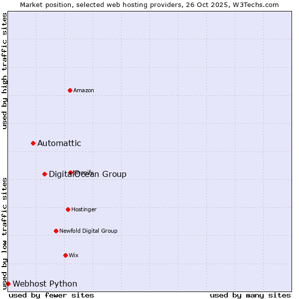 Market position of DigitalOcean Group vs. Automattic vs. Webhost Python