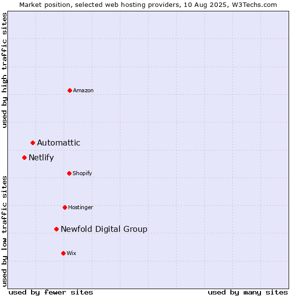 Market position of Newfold Digital Group vs. Automattic vs. Netlify