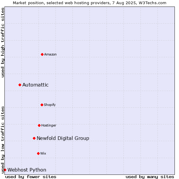 Market position of Newfold Digital Group vs. Automattic vs. Webhost Python