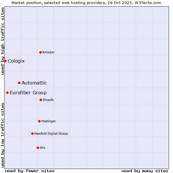 Market position of Automattic vs. Eurofiber Group vs. Cologix