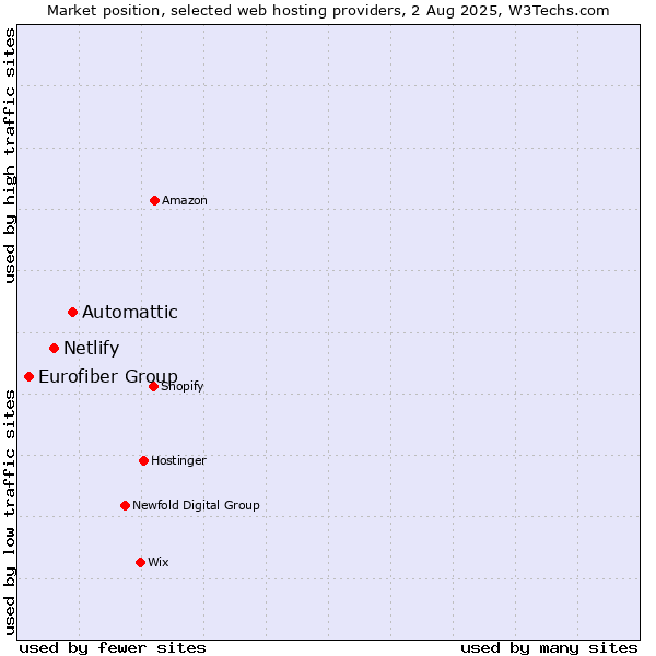 Market position of Automattic vs. Netlify vs. Eurofiber Group