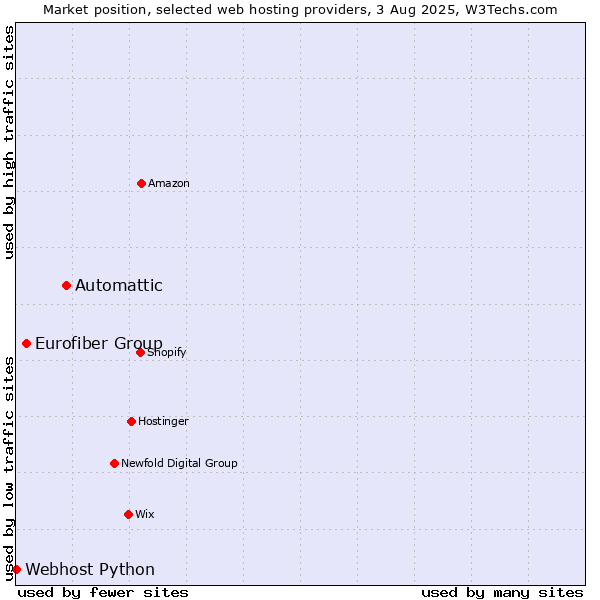 Market position of Automattic vs. Eurofiber Group vs. Webhost Python