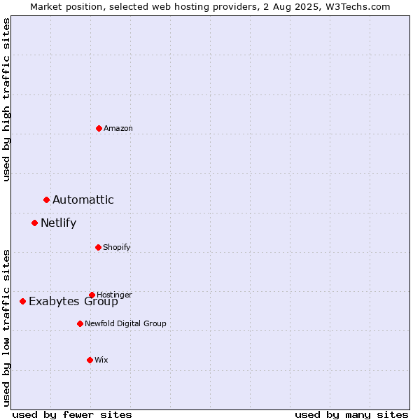 Market position of Automattic vs. Netlify vs. Exabytes Group