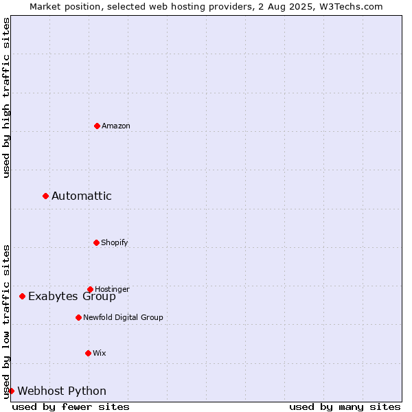Market position of Automattic vs. Exabytes Group vs. Webhost Python
