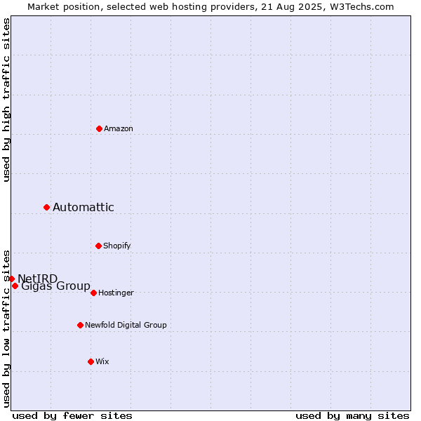 Market position of Automattic vs. Gigas Group vs. NetIRD