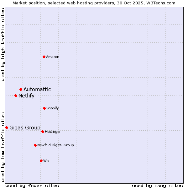 Market position of Automattic vs. Netlify vs. Gigas Group