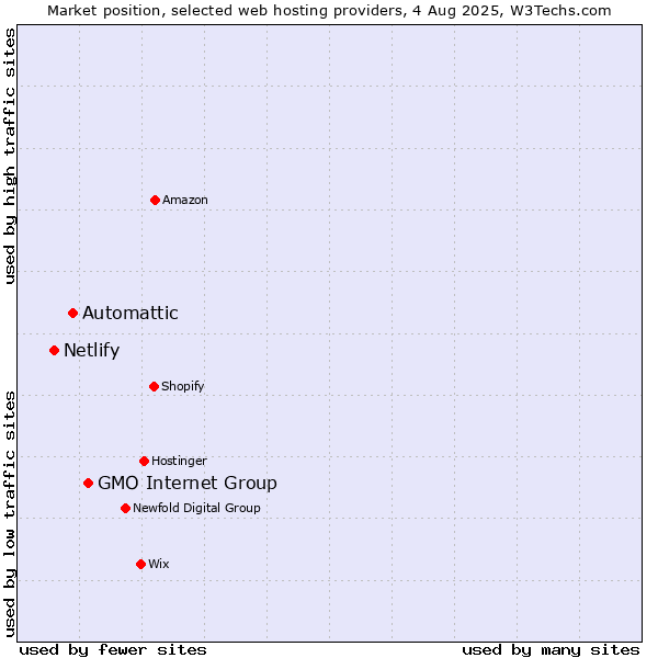 Market position of GMO Internet Group vs. Automattic vs. Netlify