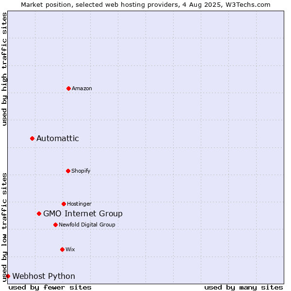 Market position of GMO Internet Group vs. Automattic vs. Webhost Python