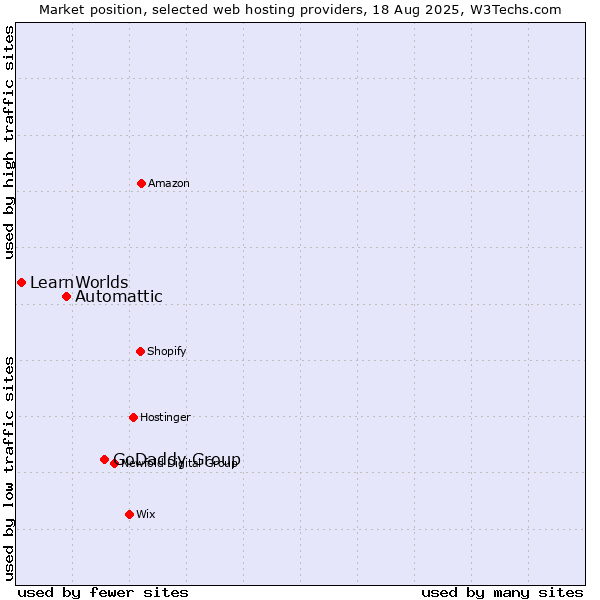 Market position of GoDaddy Group vs. Automattic vs. LearnWorlds