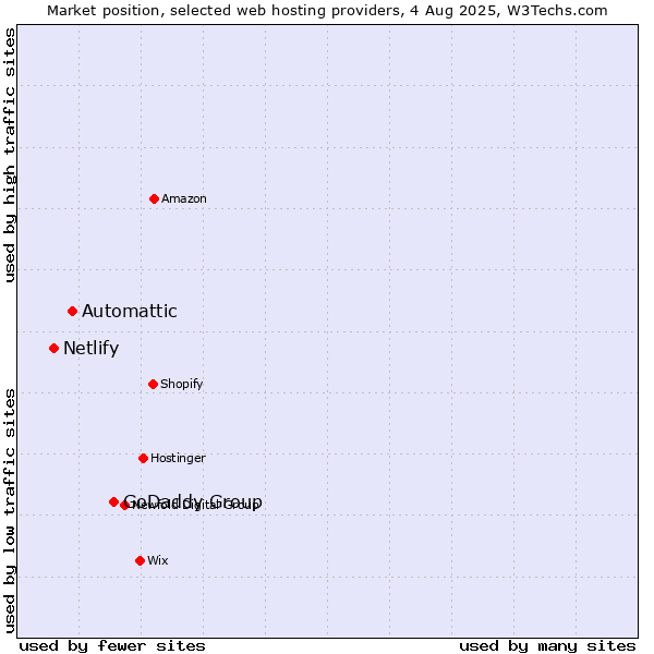 Market position of GoDaddy Group vs. Automattic vs. Netlify