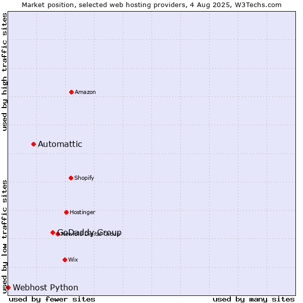 Market position of GoDaddy Group vs. Automattic vs. Webhost Python