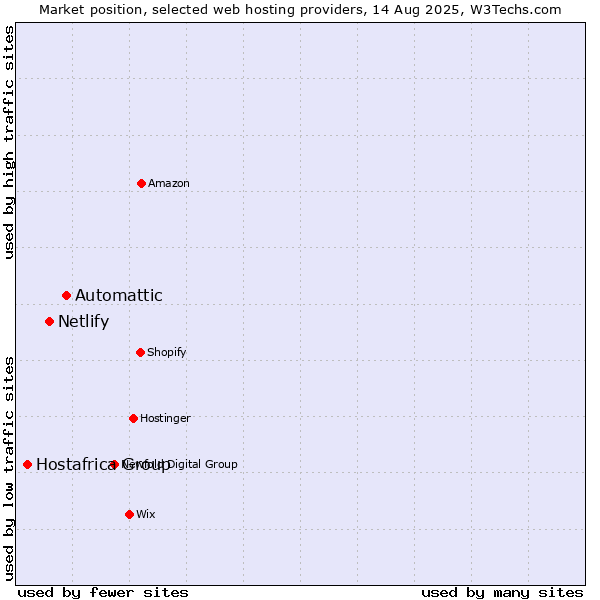 Market position of Automattic vs. Netlify vs. Hostafrica Group
