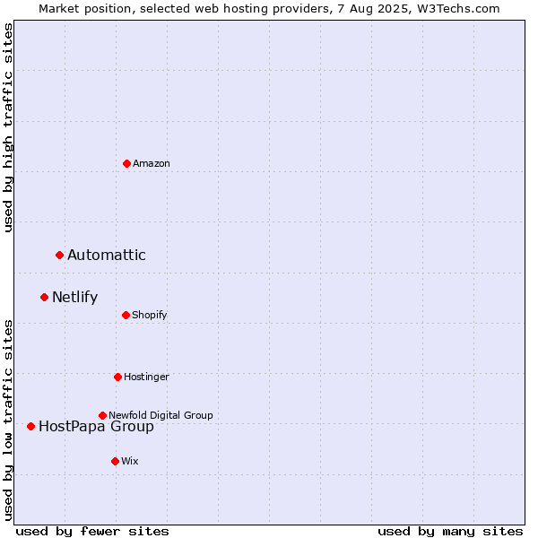 Market position of Automattic vs. Netlify vs. HostPapa Group
