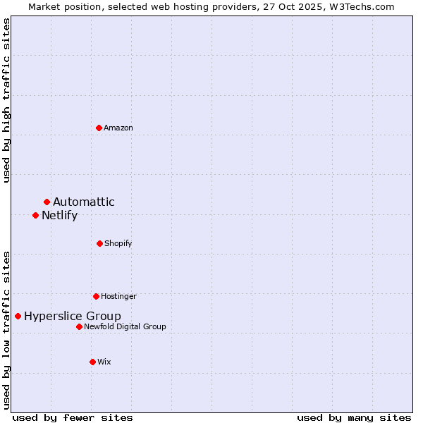 Market position of Automattic vs. Netlify vs. Hyperslice Group