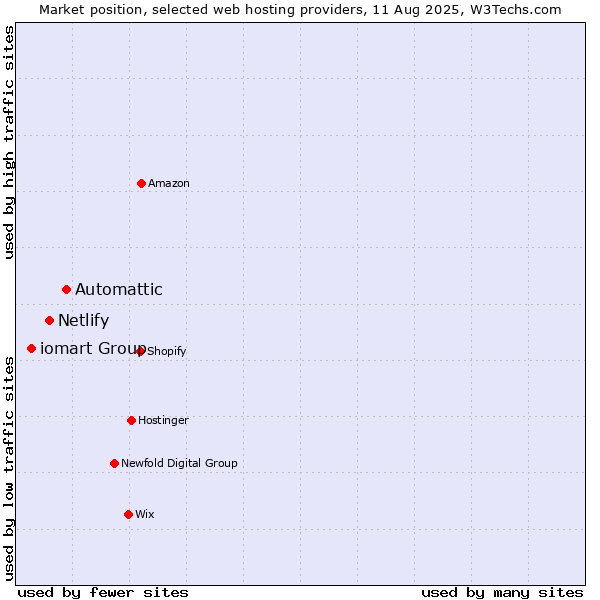 Market position of Automattic vs. Netlify vs. iomart Group