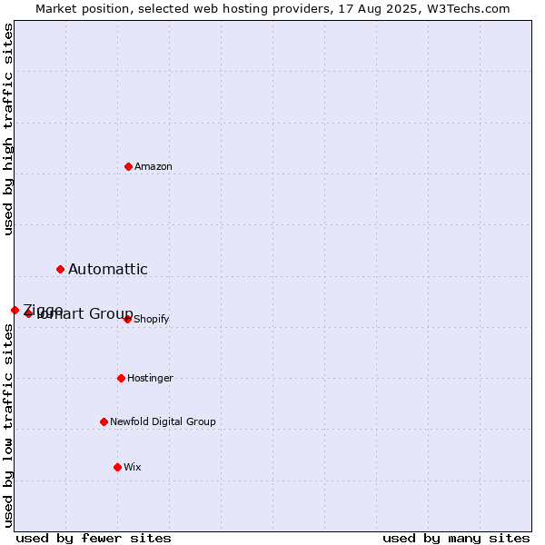 Market position of Automattic vs. iomart Group vs. Ziggo