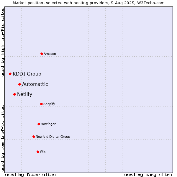 Market position of Automattic vs. Netlify vs. KDDI Group