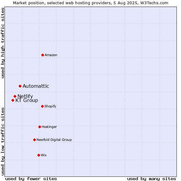Market position of Automattic vs. Netlify vs. KT Group