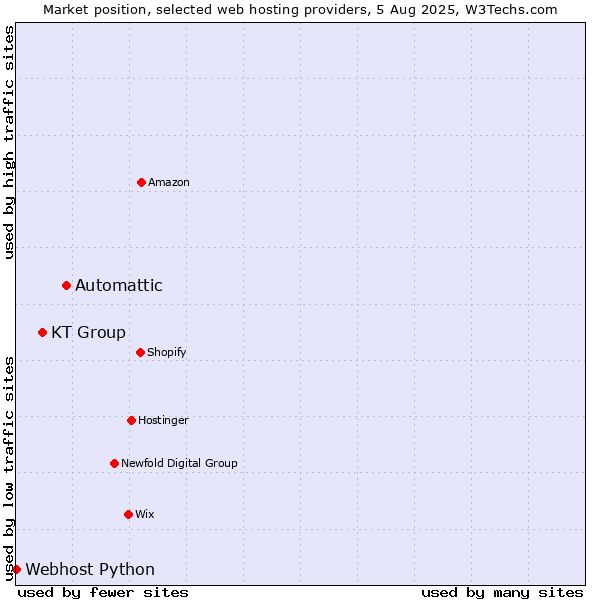 Market position of Automattic vs. KT Group vs. Webhost Python