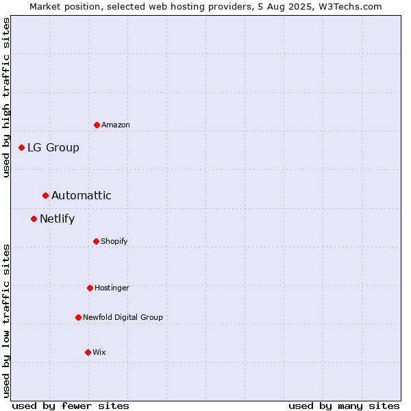 Market position of Automattic vs. Netlify vs. LG Group