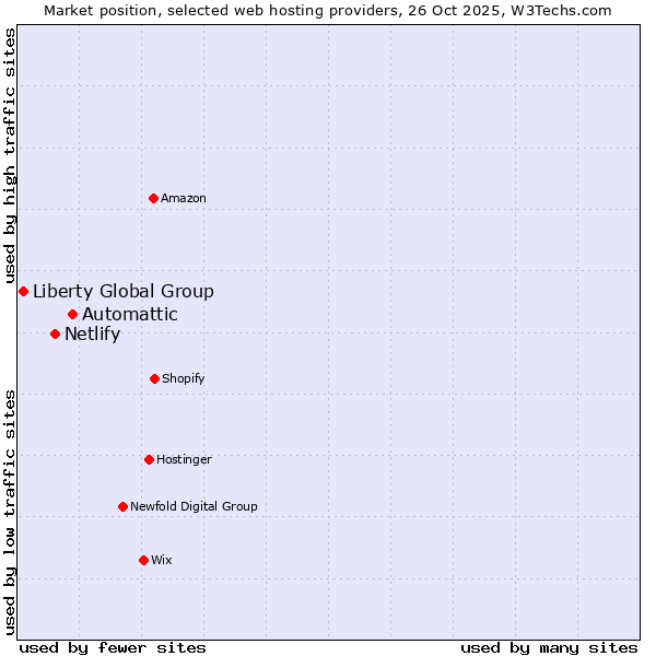 Market position of Automattic vs. Netlify vs. Liberty Global Group