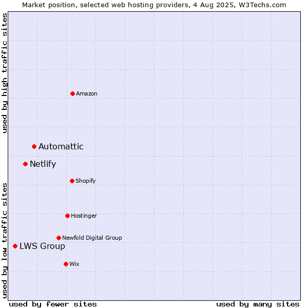 Market position of Automattic vs. Netlify vs. LWS Group