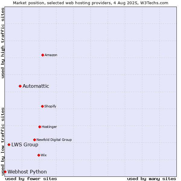 Market position of Automattic vs. LWS Group vs. Webhost Python