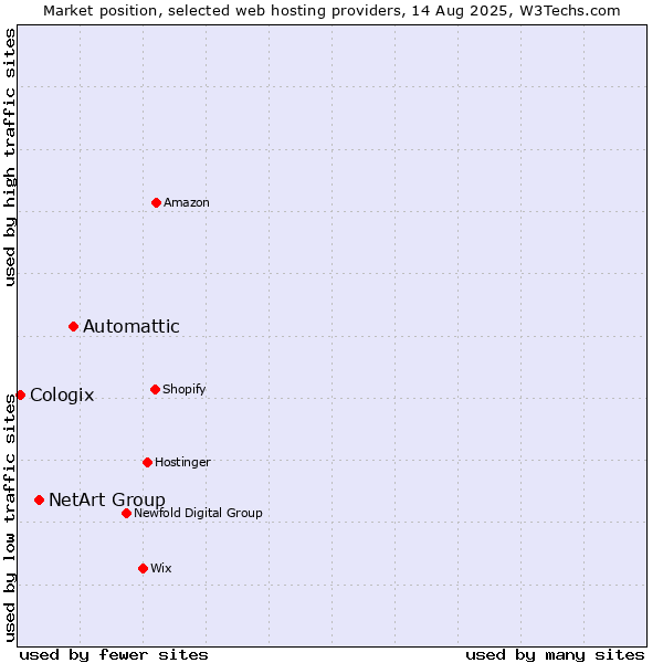 Market position of Automattic vs. NetArt Group vs. Cologix