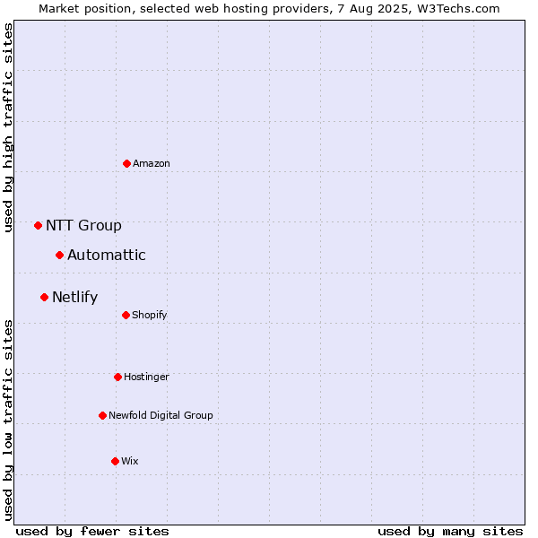 Market position of Automattic vs. Netlify vs. NTT Group