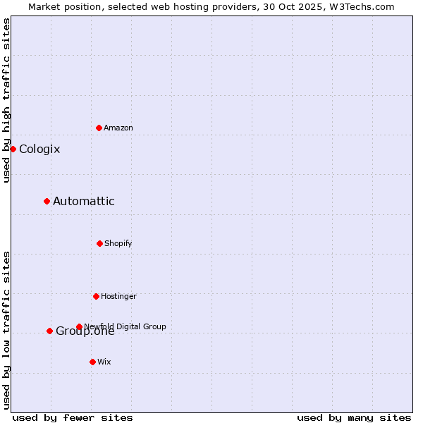 Market position of Group.one vs. Automattic vs. Cologix