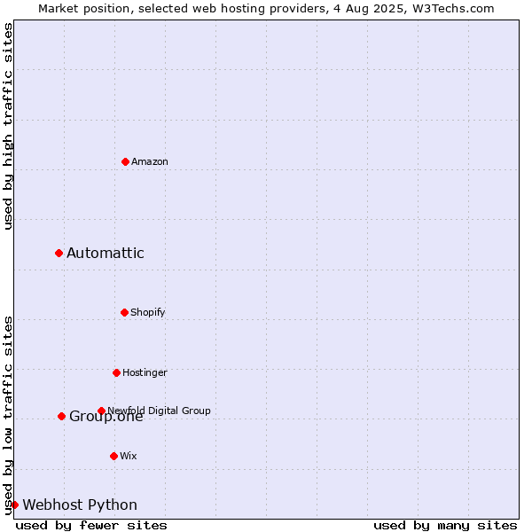 Market position of Group.one vs. Automattic vs. Webhost Python