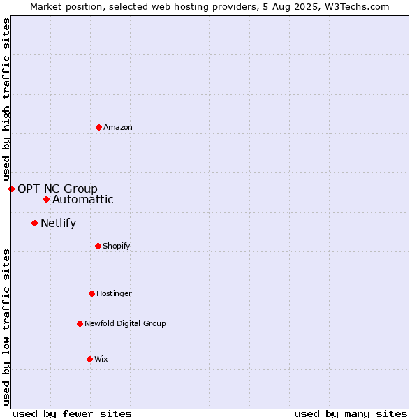 Market position of Automattic vs. Netlify vs. OPT-NC Group