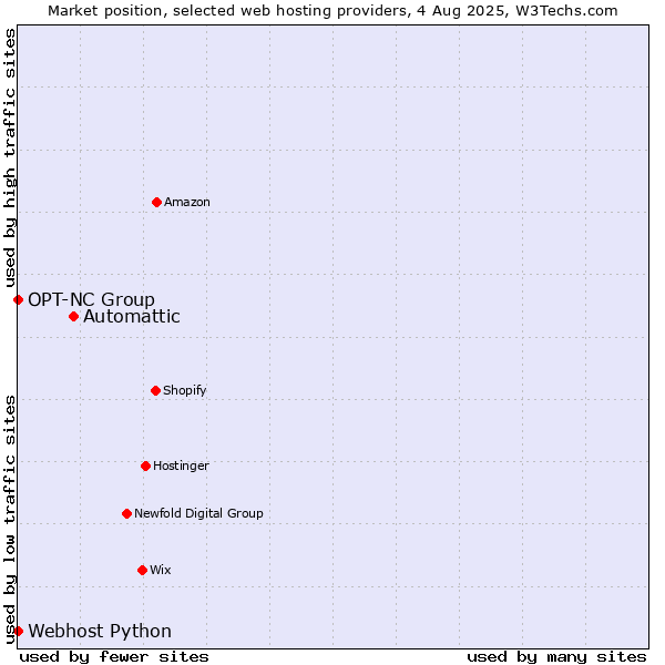 Market position of Automattic vs. Webhost Python vs. OPT-NC Group