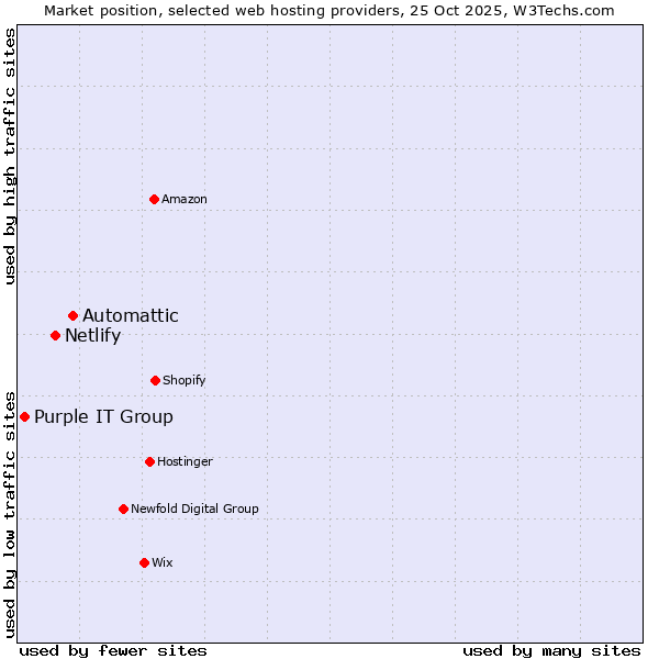 Market position of Automattic vs. Netlify vs. Purple IT Group