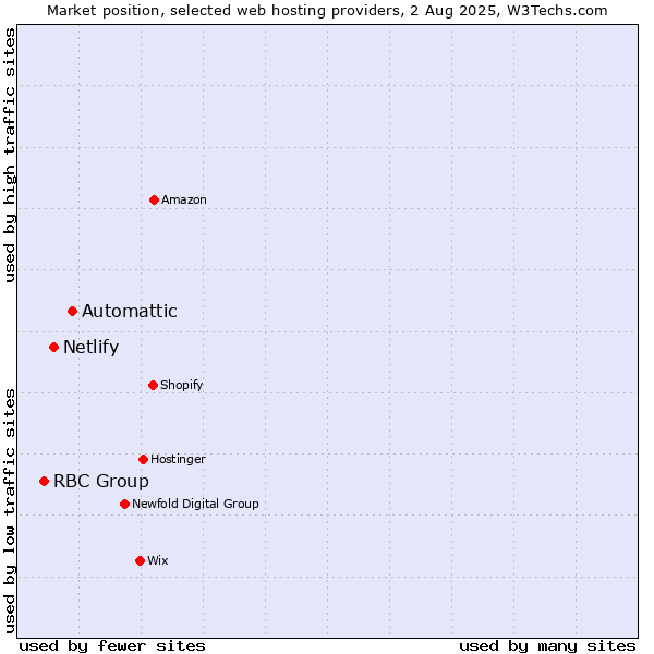 Market position of Automattic vs. Netlify vs. RBC Group