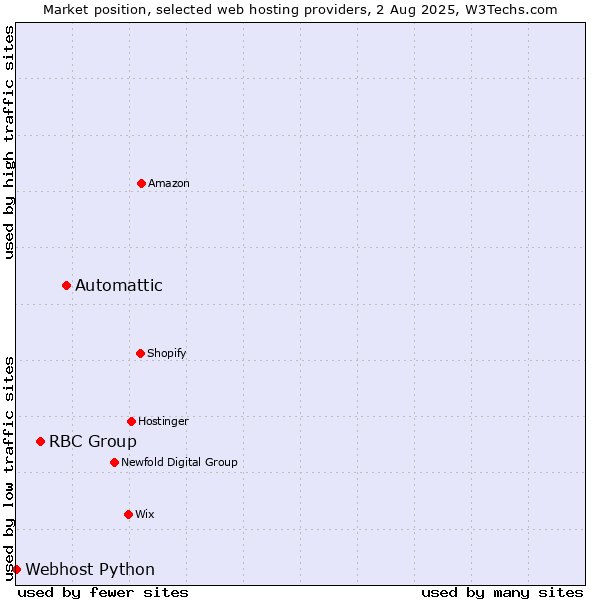 Market position of Automattic vs. RBC Group vs. Webhost Python