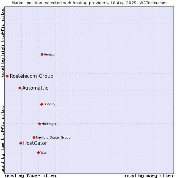 Market position of HostGator vs. Automattic vs. Rostelecom Group