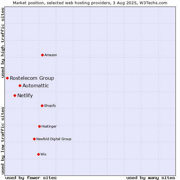 Market position of Automattic vs. Netlify vs. Rostelecom Group